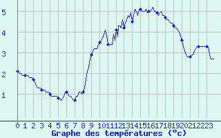 Courbe de tempratures pour Orschwiller (67)