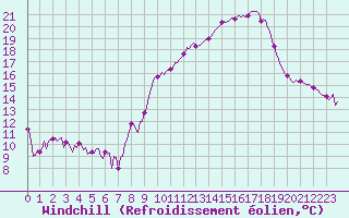 Courbe du refroidissement olien pour Engins (38)