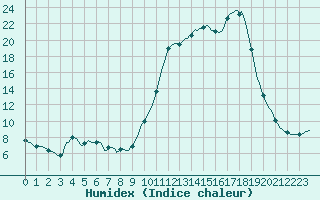 Courbe de l'humidex pour Lhospitalet (46)