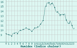 Courbe de l'humidex pour Roujan (34)