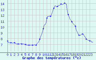 Courbe de tempratures pour Sermange-Erzange (57)