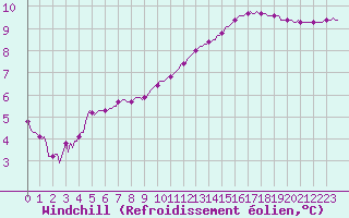 Courbe du refroidissement olien pour Hd-Bazouges (35)