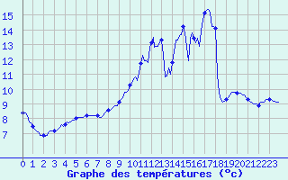 Courbe de tempratures pour Brigueuil (16)