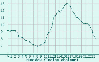 Courbe de l'humidex pour Saint-Philbert-sur-Risle (27)