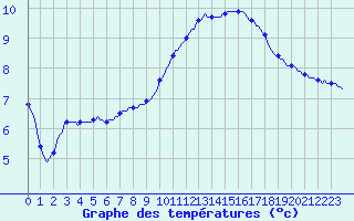 Courbe de tempratures pour Douzy (08)