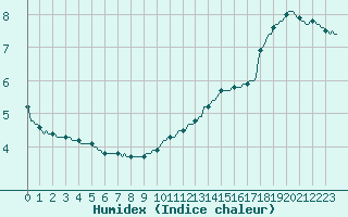 Courbe de l'humidex pour Seichamps (54)