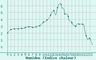 Courbe de l'humidex pour Bourg-en-Bresse (01)