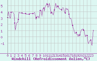 Courbe du refroidissement olien pour Millau (12)