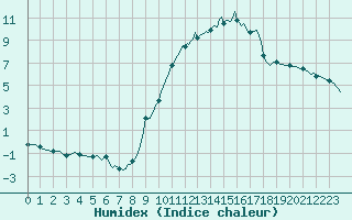 Courbe de l'humidex pour Almenches (61)