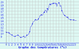 Courbe de tempratures pour Novel (74)