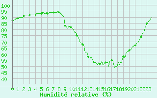 Courbe de l'humidit relative pour Sainte-Ouenne (79)
