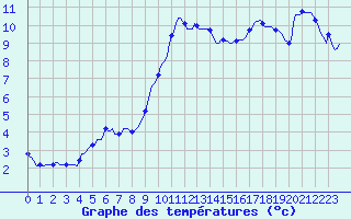 Courbe de tempratures pour Cessieu le Haut (38)