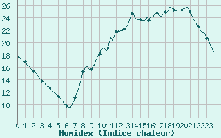 Courbe de l'humidex pour Herhet (Be)