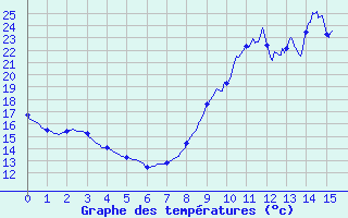 Courbe de tempratures pour Saint-Maur-des-Fosss (94)