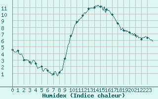 Courbe de l'humidex pour Tours (37)