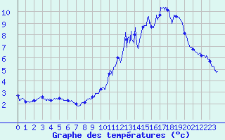 Courbe de tempratures pour Berg (67)