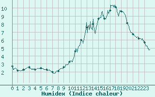 Courbe de l'humidex pour Berg (67)