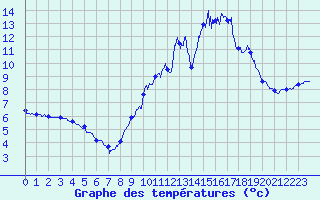 Courbe de tempratures pour Angles (81)