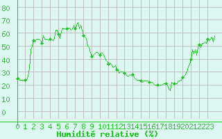 Courbe de l'humidit relative pour Meyrignac-l'Eglise (19)