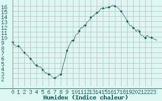 Courbe de l'humidex pour Challes-les-Eaux (73)