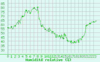 Courbe de l'humidit relative pour Villarzel (Sw)