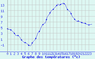 Courbe de tempratures pour Lhospitalet (46)