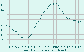 Courbe de l'humidex pour Lhospitalet (46)