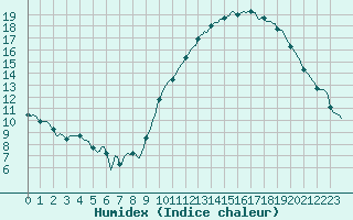 Courbe de l'humidex pour Puissalicon (34)