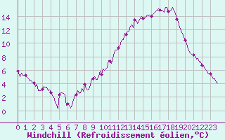 Courbe du refroidissement olien pour Bridel (Lu)