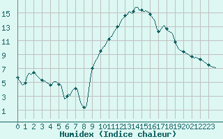 Courbe de l'humidex pour Sisteron (04)