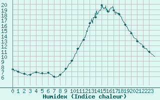 Courbe de l'humidex pour Nantes (44)