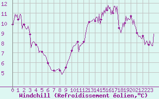 Courbe du refroidissement olien pour Saint-Martin-de-Londres (34)