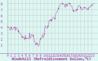 Courbe du refroidissement olien pour Ticheville - Le Bocage (61)