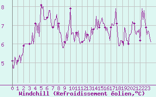 Courbe du refroidissement olien pour Malbosc (07)