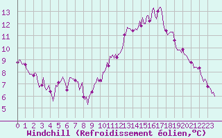 Courbe du refroidissement olien pour Droue-sur-Drouette (28)