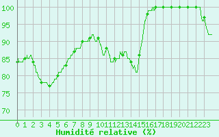 Courbe de l'humidit relative pour Romorantin (41)