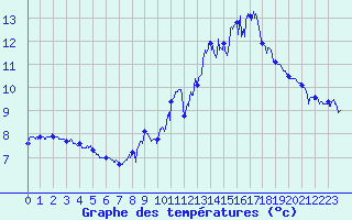 Courbe de tempratures pour Barnas (07)