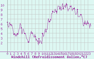 Courbe du refroidissement olien pour Montredon des Corbires (11)
