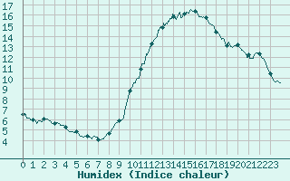 Courbe de l'humidex pour Chartres (28)