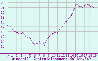 Courbe du refroidissement olien pour Limoges-Bellegarde (87)