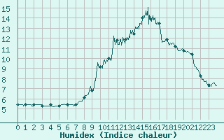 Courbe de l'humidex pour Le Grand-Bornand (74)