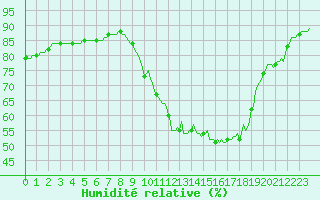Courbe de l'humidit relative pour Sainte-Ouenne (79)