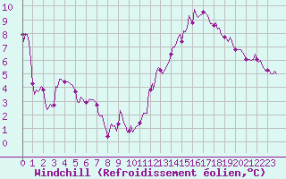 Courbe du refroidissement olien pour Corbas (69)