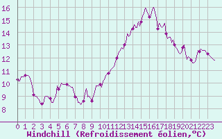 Courbe du refroidissement olien pour Roujan (34)