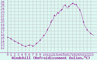 Courbe du refroidissement olien pour Quimperl (29)