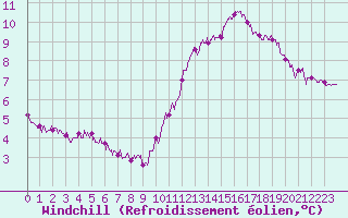 Courbe du refroidissement olien pour Pointe de Chassiron (17)