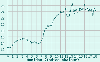 Courbe de l'humidex pour Chteau-Chinon (58)