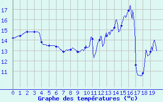 Courbe de tempratures pour Guipy (58)