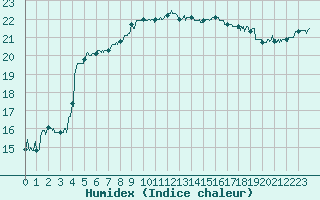 Courbe de l'humidex pour Cap Pertusato (2A)