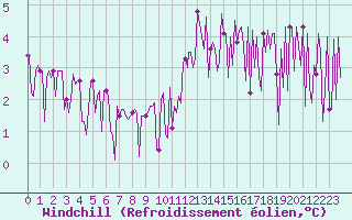 Courbe du refroidissement olien pour Saint-Just-le-Martel (87)